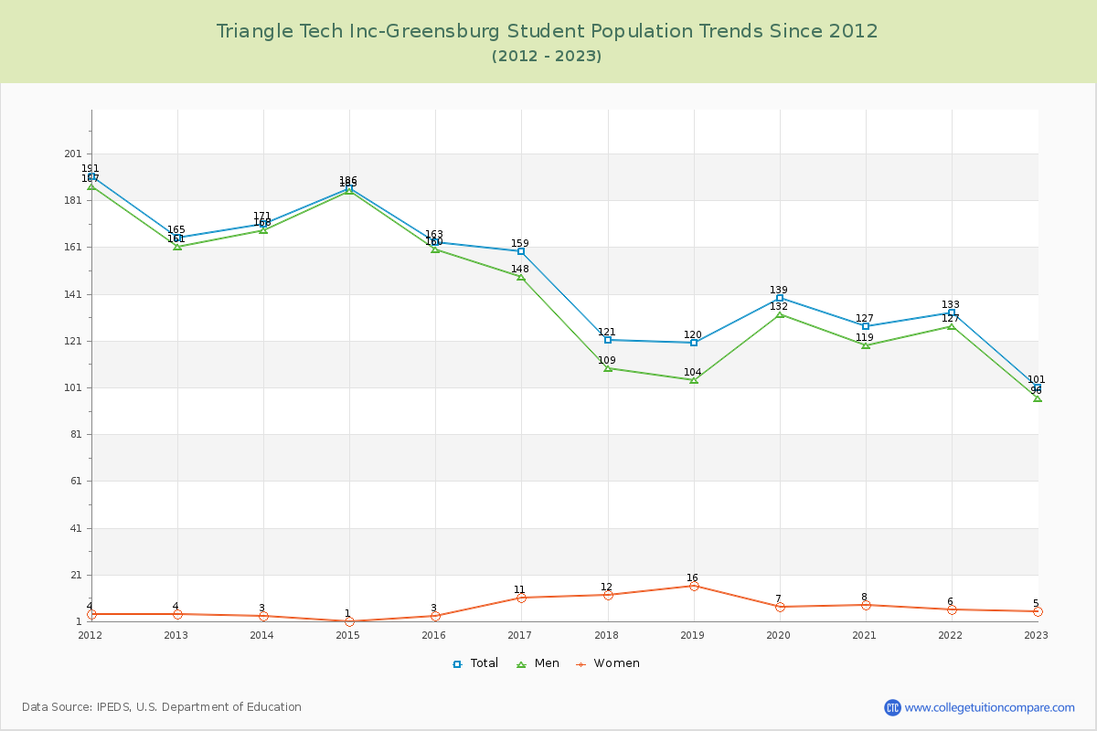 Triangle Tech Inc-Greensburg Enrollment Trends Chart