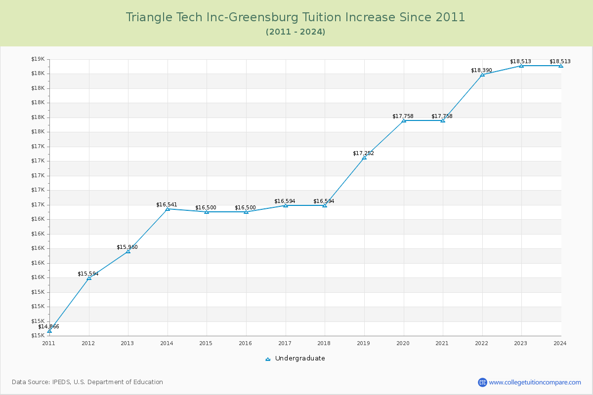 Triangle Tech Inc-Greensburg Tuition & Fees Changes Chart