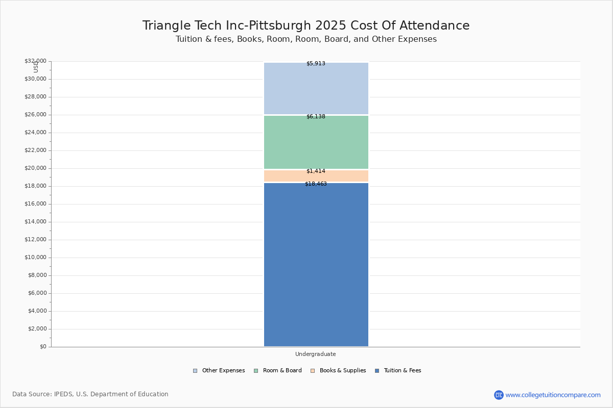Triangle Tech IncPittsburgh Tuition & Fees, Net Price