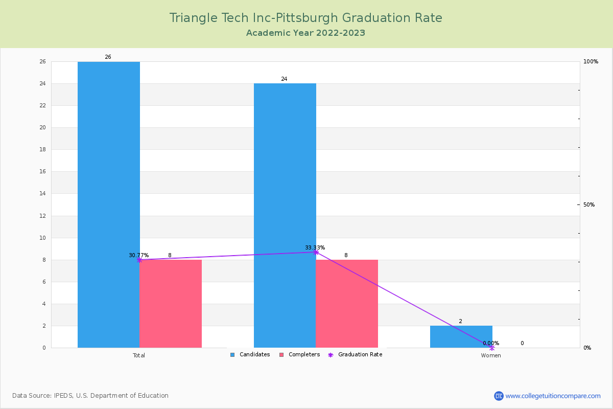 Triangle Tech Inc-Pittsburgh graduate rate