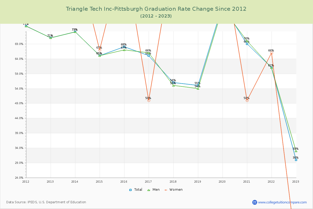 Triangle Tech Inc-Pittsburgh Graduation Rate Changes Chart