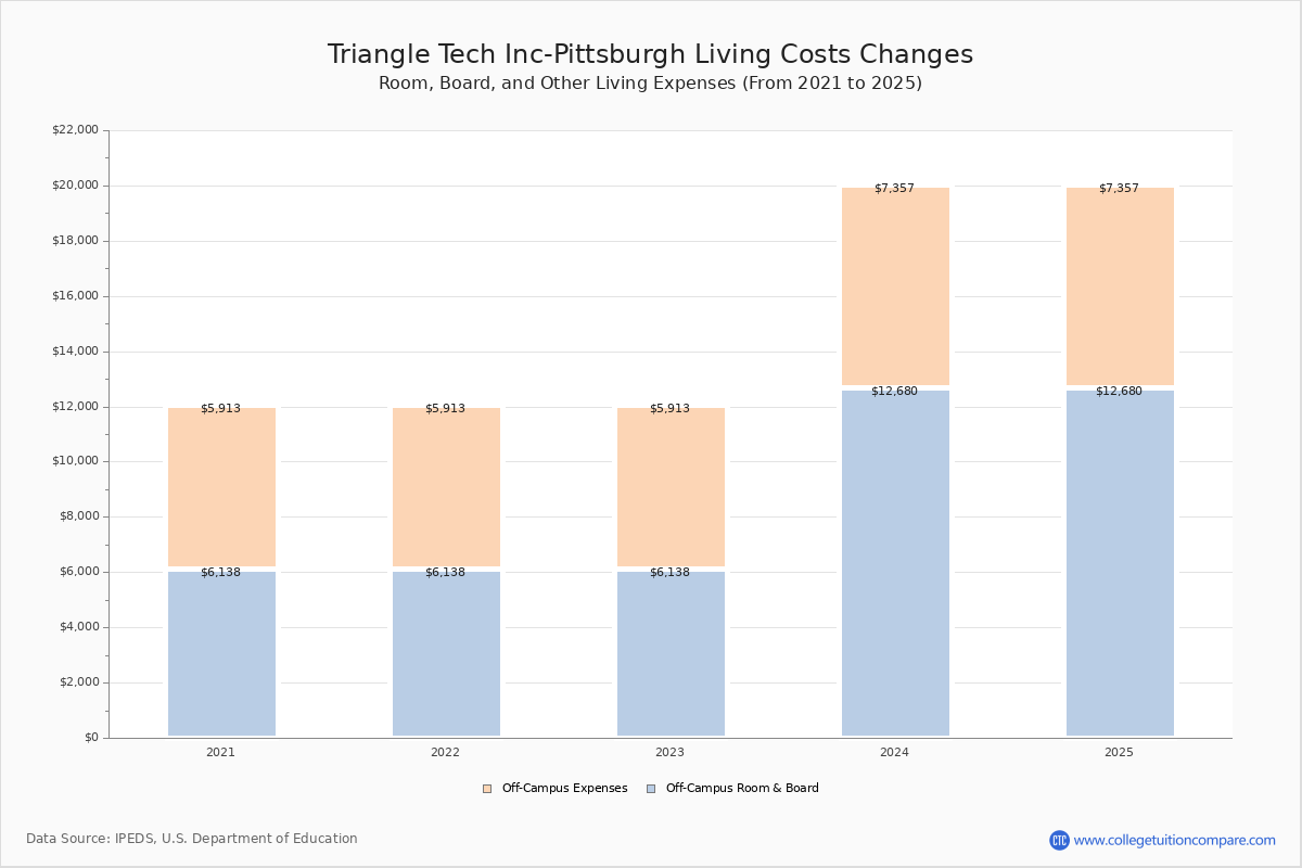 Triangle Tech IncPittsburgh Tuition & Fees, Net Price