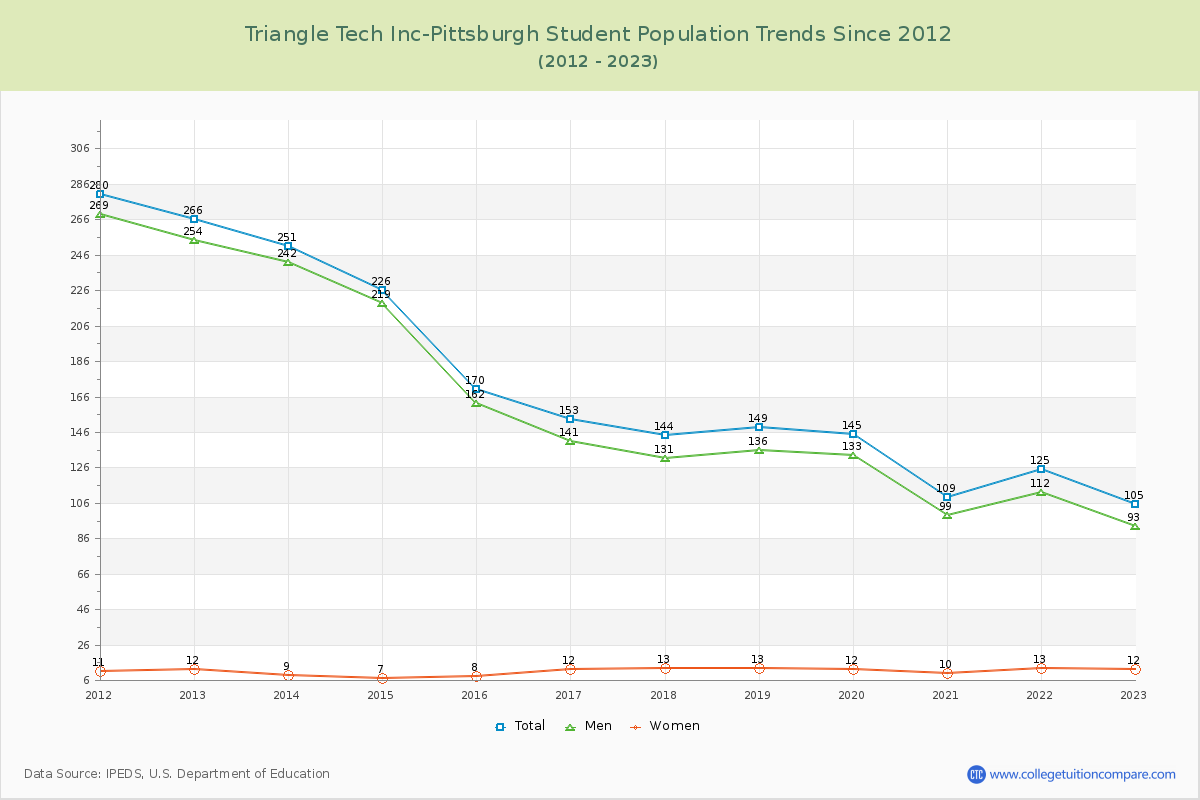 Triangle Tech Inc-Pittsburgh Enrollment Trends Chart