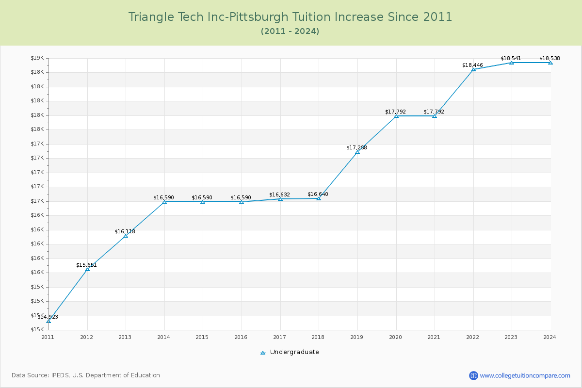 Triangle Tech Inc-Pittsburgh Tuition & Fees Changes Chart