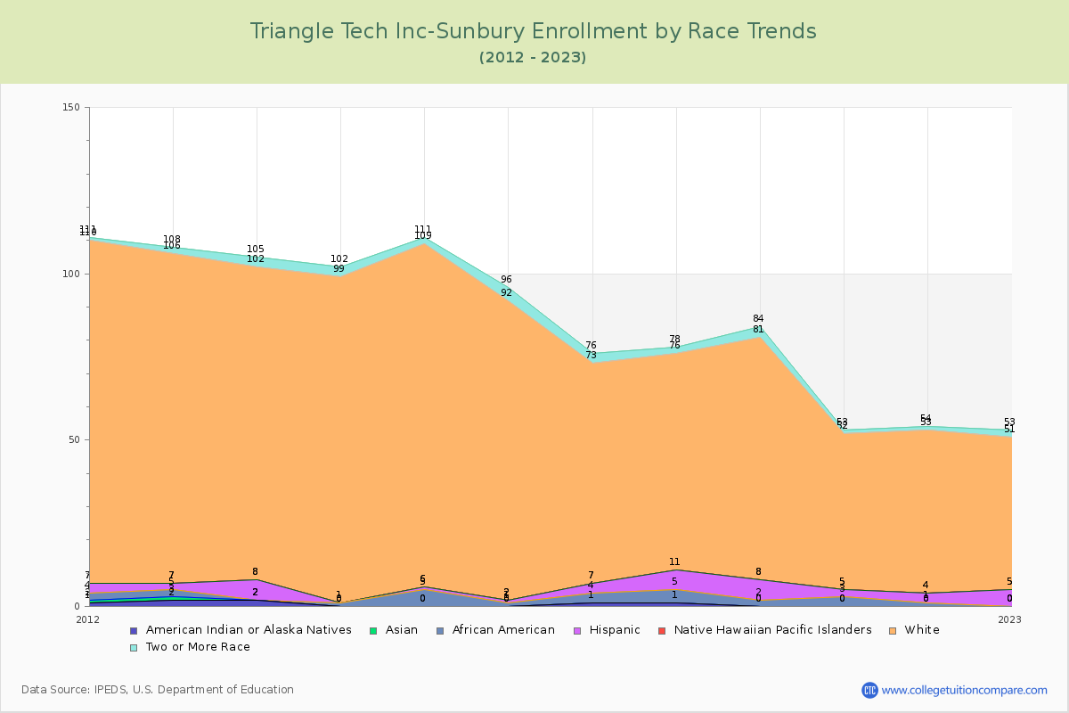 Triangle Tech Inc-Sunbury Enrollment by Race Trends Chart