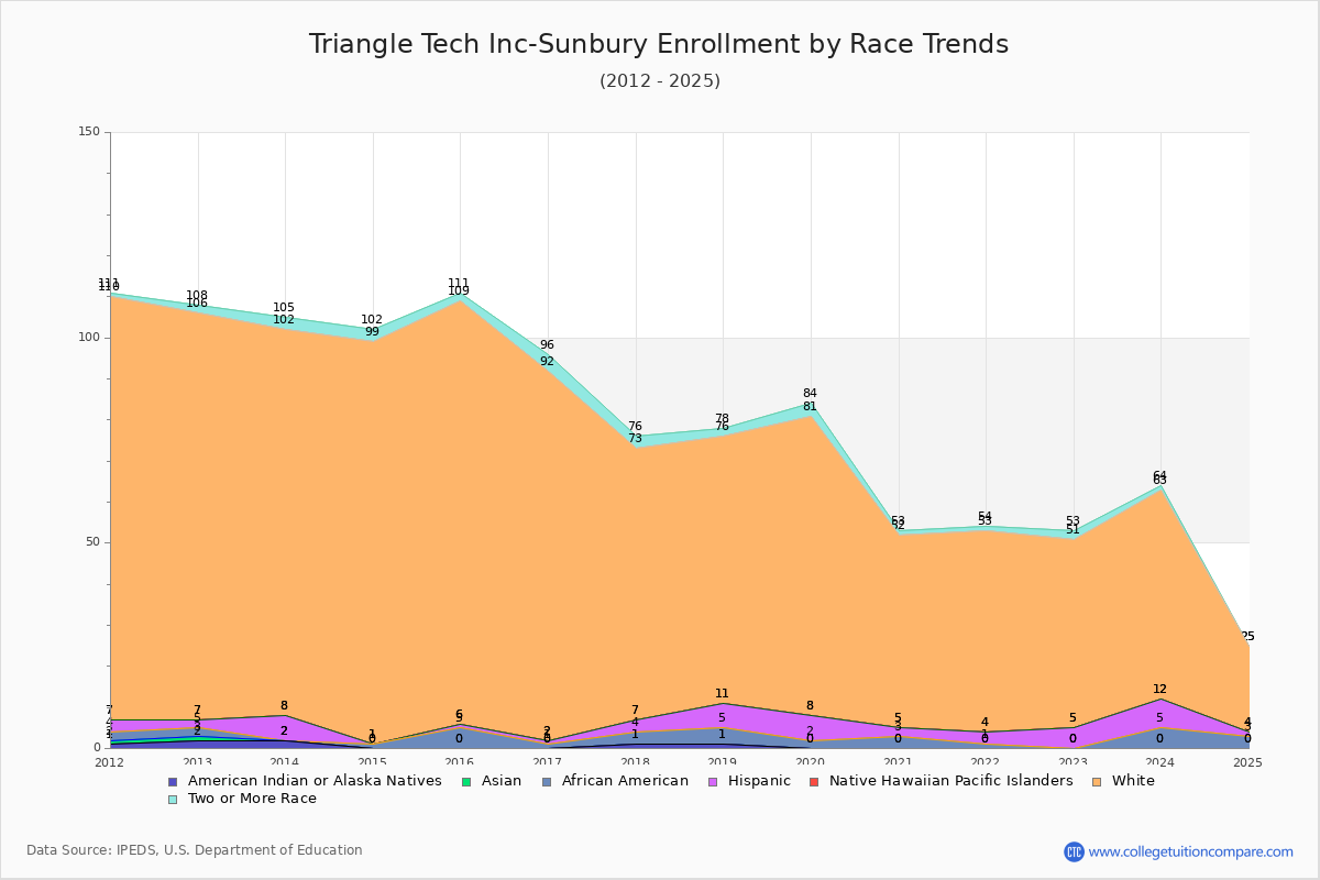 Triangle Tech Inc-Sunbury Enrollment by Race Trends Chart