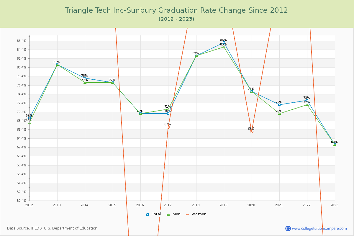 Triangle Tech Inc-Sunbury Graduation Rate Changes Chart