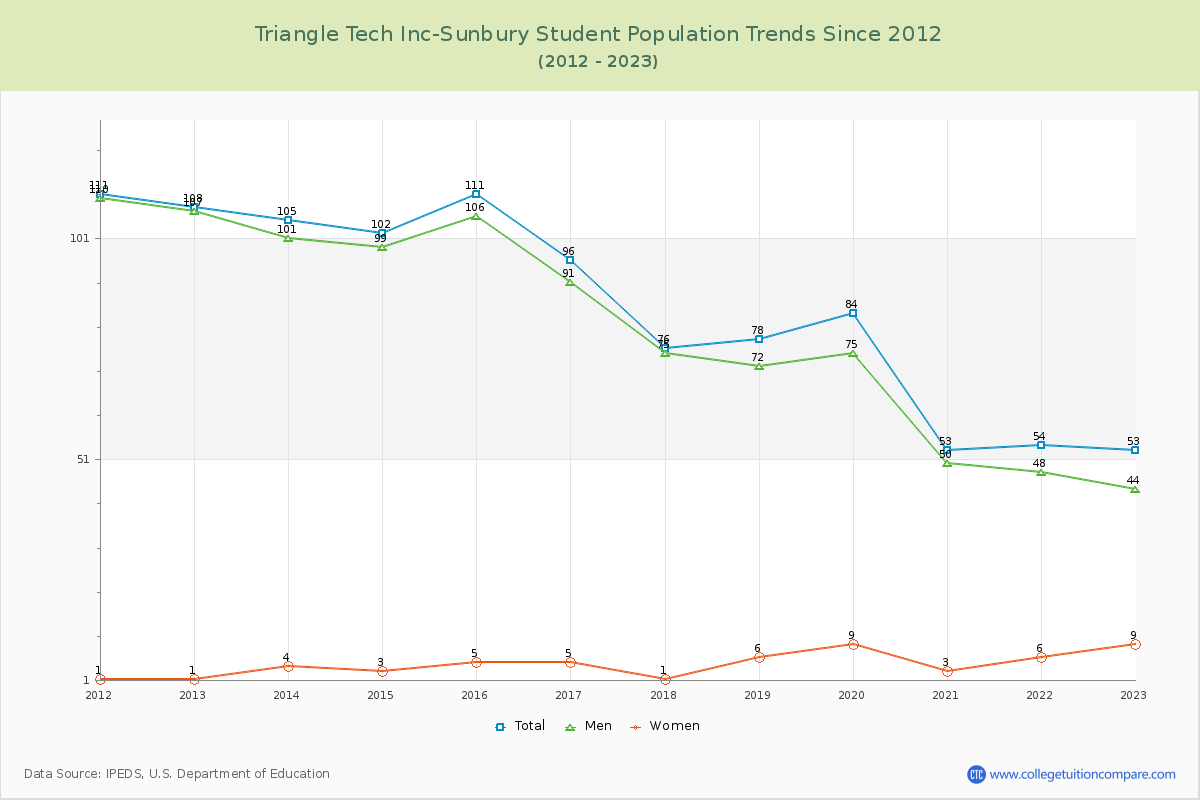 Triangle Tech Inc-Sunbury Enrollment Trends Chart