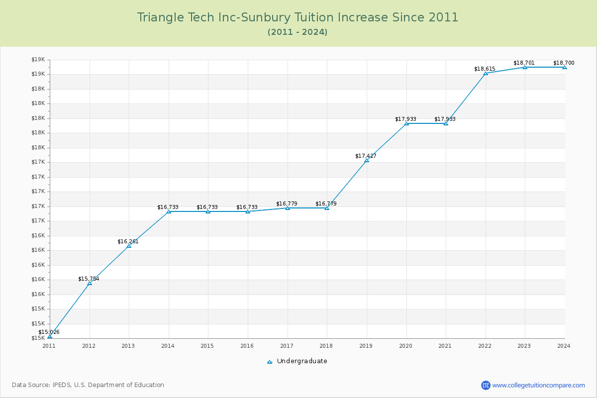 Triangle Tech Inc-Sunbury Tuition & Fees Changes Chart