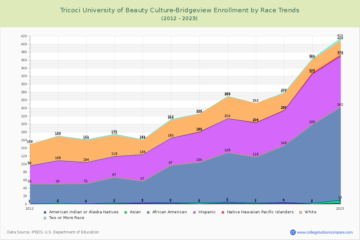 Tricoci University of Beauty Culture-Bridgeview Enrollment by Race Trends Chart