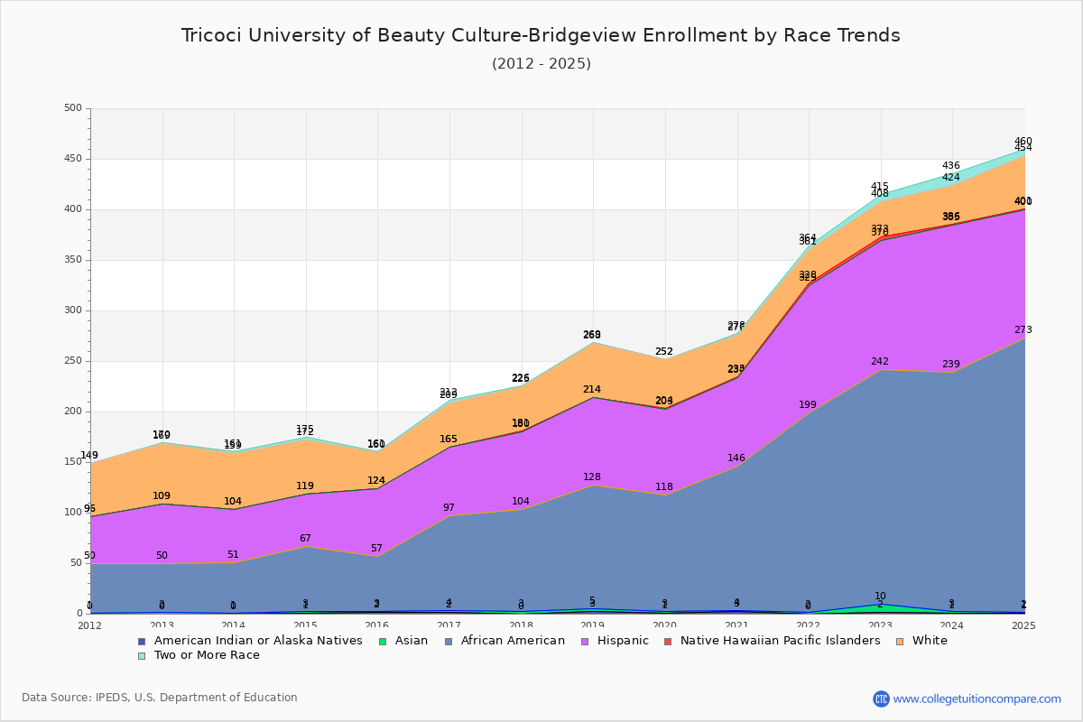 Tricoci University of Beauty Culture-Bridgeview Enrollment by Race Trends Chart