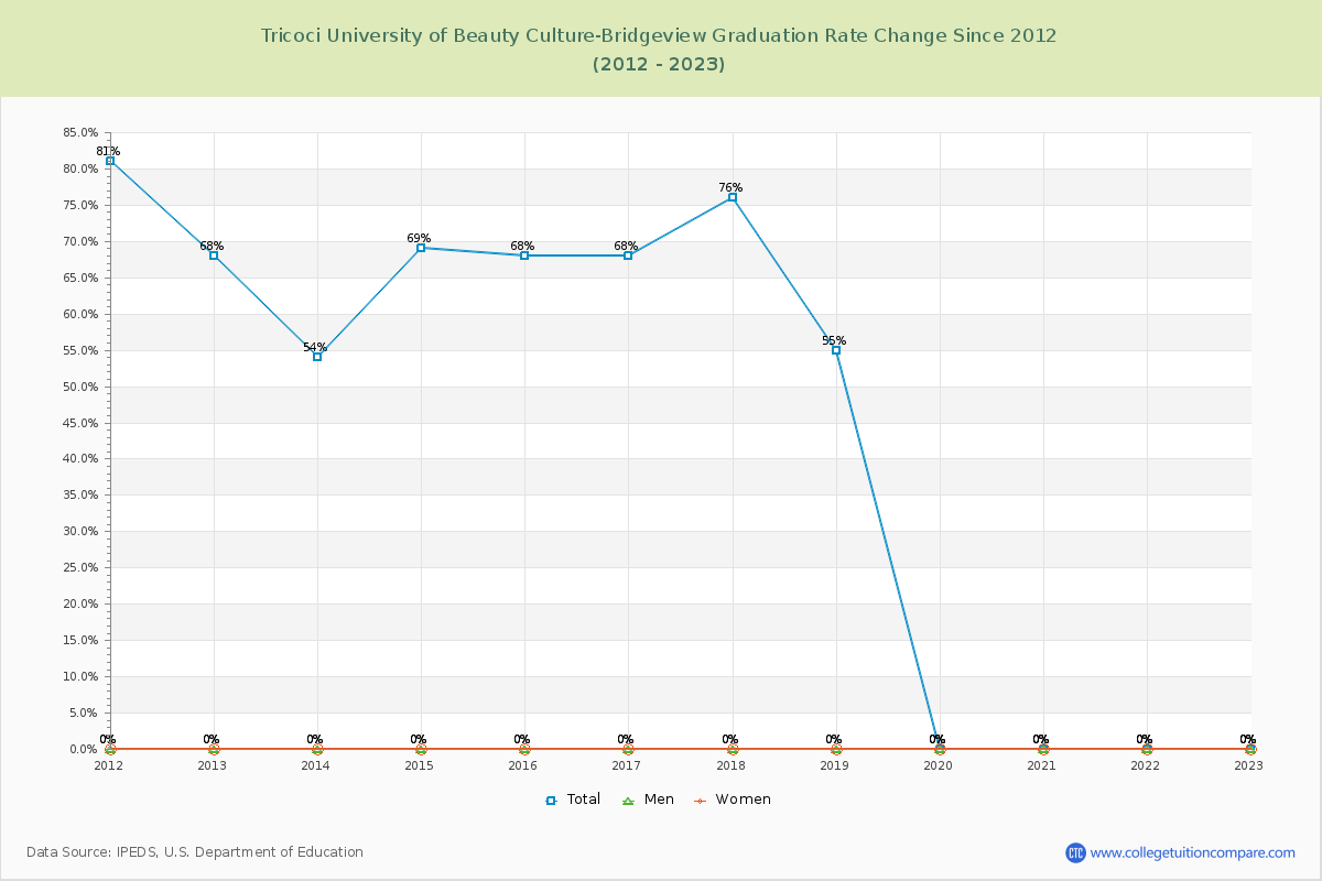 Tricoci University of Beauty Culture-Bridgeview Graduation Rate Changes Chart
