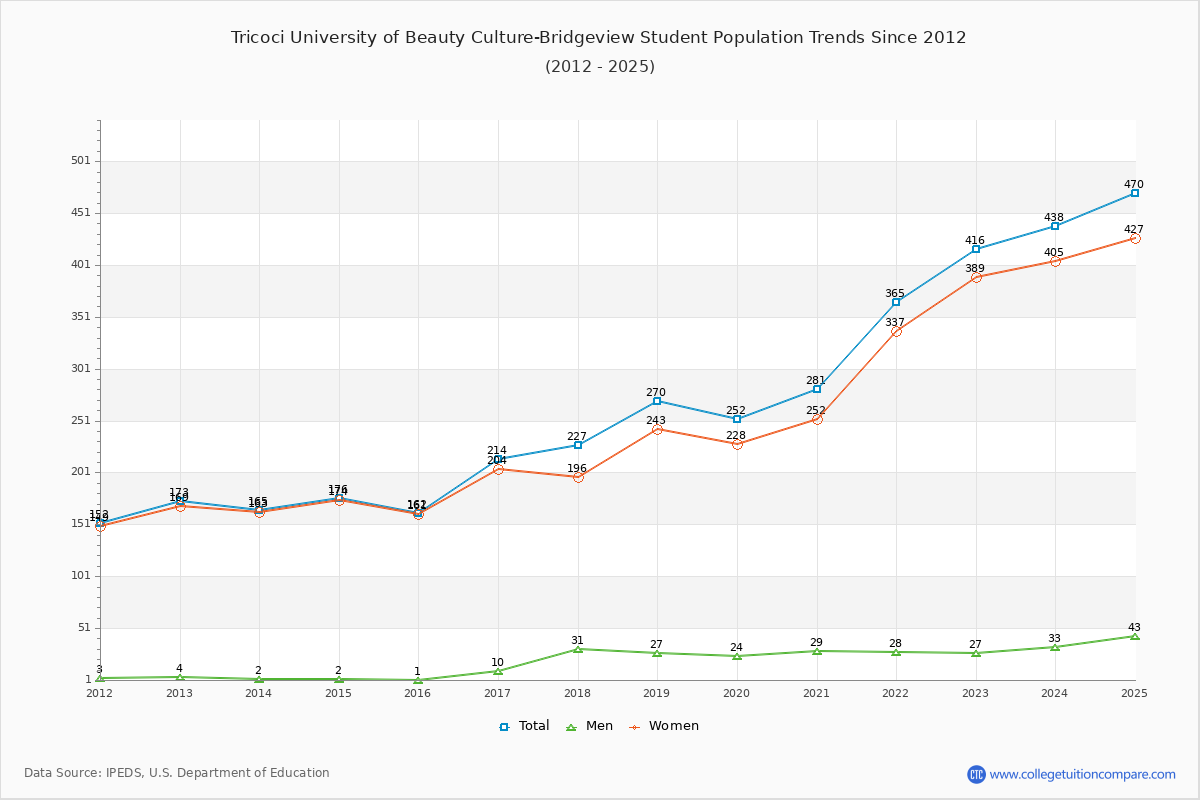 Tricoci University of Beauty Culture-Bridgeview Enrollment Trends Chart