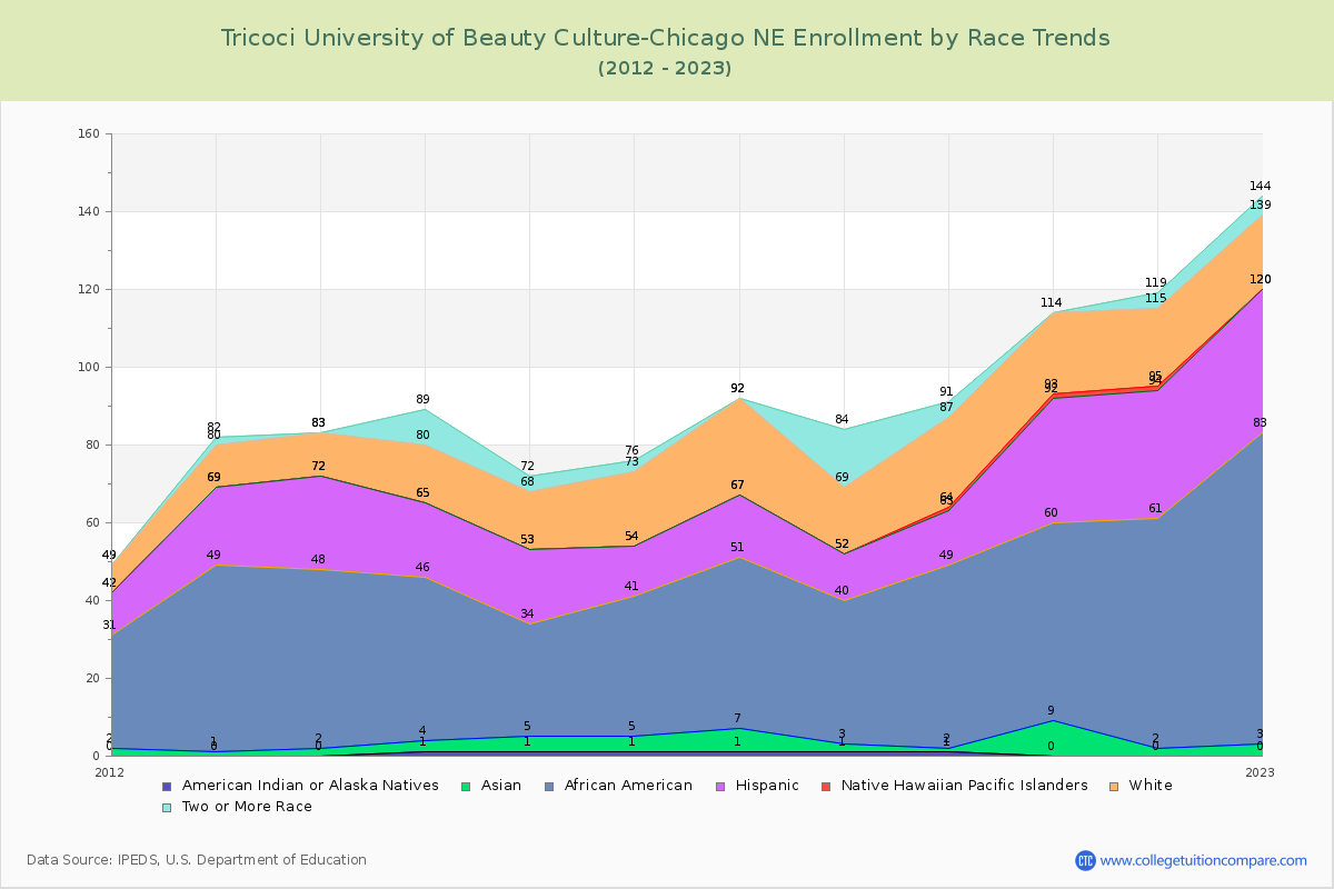 Tricoci University of Beauty Culture-Chicago NE Enrollment by Race Trends Chart