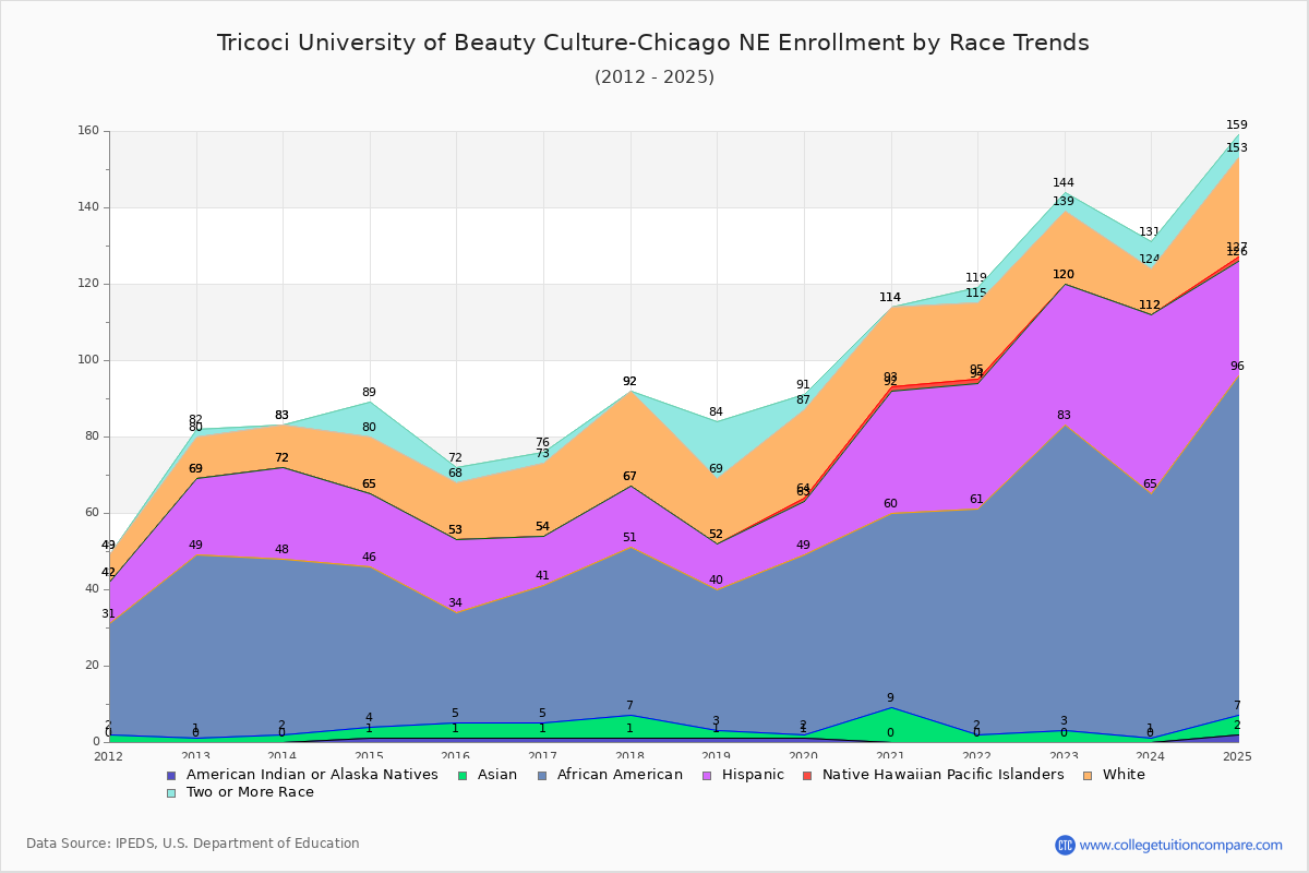 Tricoci University of Beauty Culture-Chicago NE Enrollment by Race Trends Chart