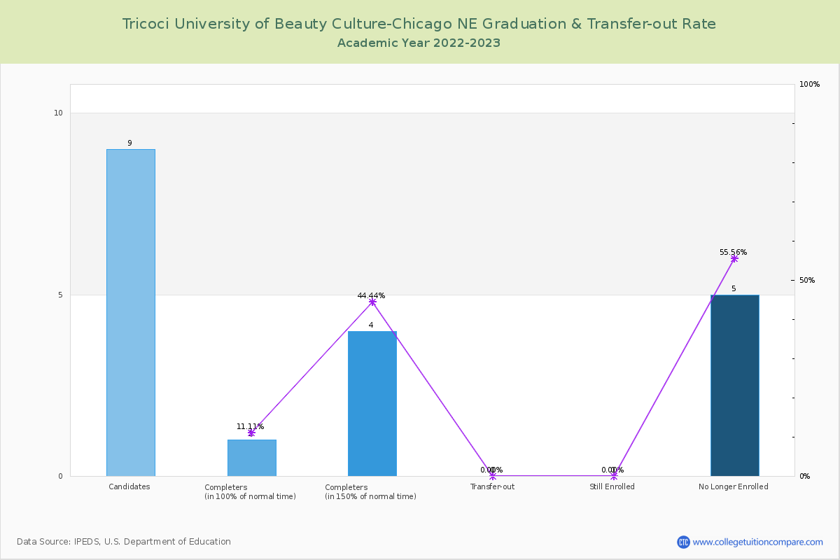 Tricoci University of Beauty Culture-Chicago NE graduate rate