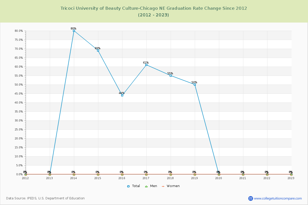 Tricoci University of Beauty Culture-Chicago NE Graduation Rate Changes Chart