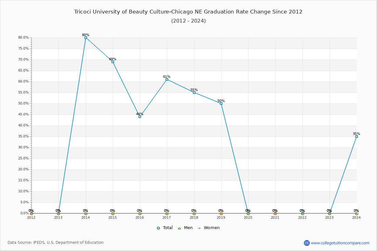 Tricoci University of Beauty Culture-Chicago NE Graduation Rate Changes Chart