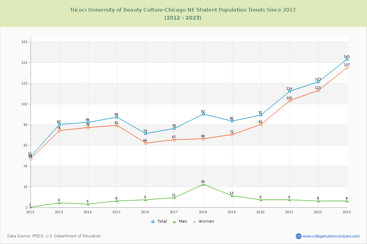 Tricoci University of Beauty Culture-Chicago NE Enrollment Trends Chart
