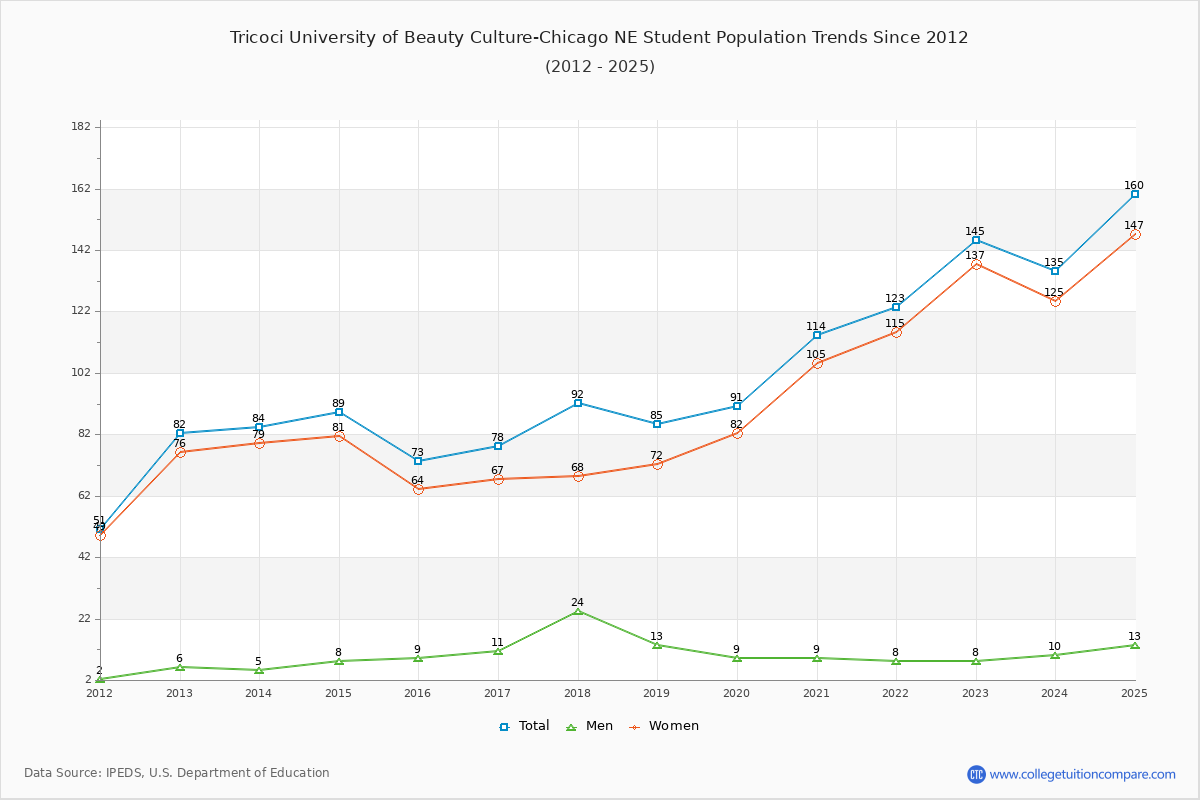 Tricoci University of Beauty Culture-Chicago NE Enrollment Trends Chart