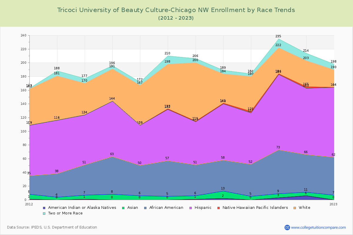 Tricoci University of Beauty Culture-Chicago NW Enrollment by Race Trends Chart