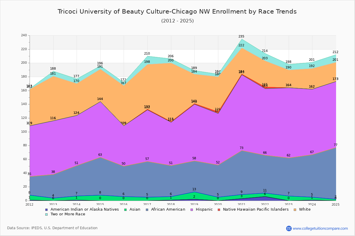 Tricoci University of Beauty Culture-Chicago NW Enrollment by Race Trends Chart