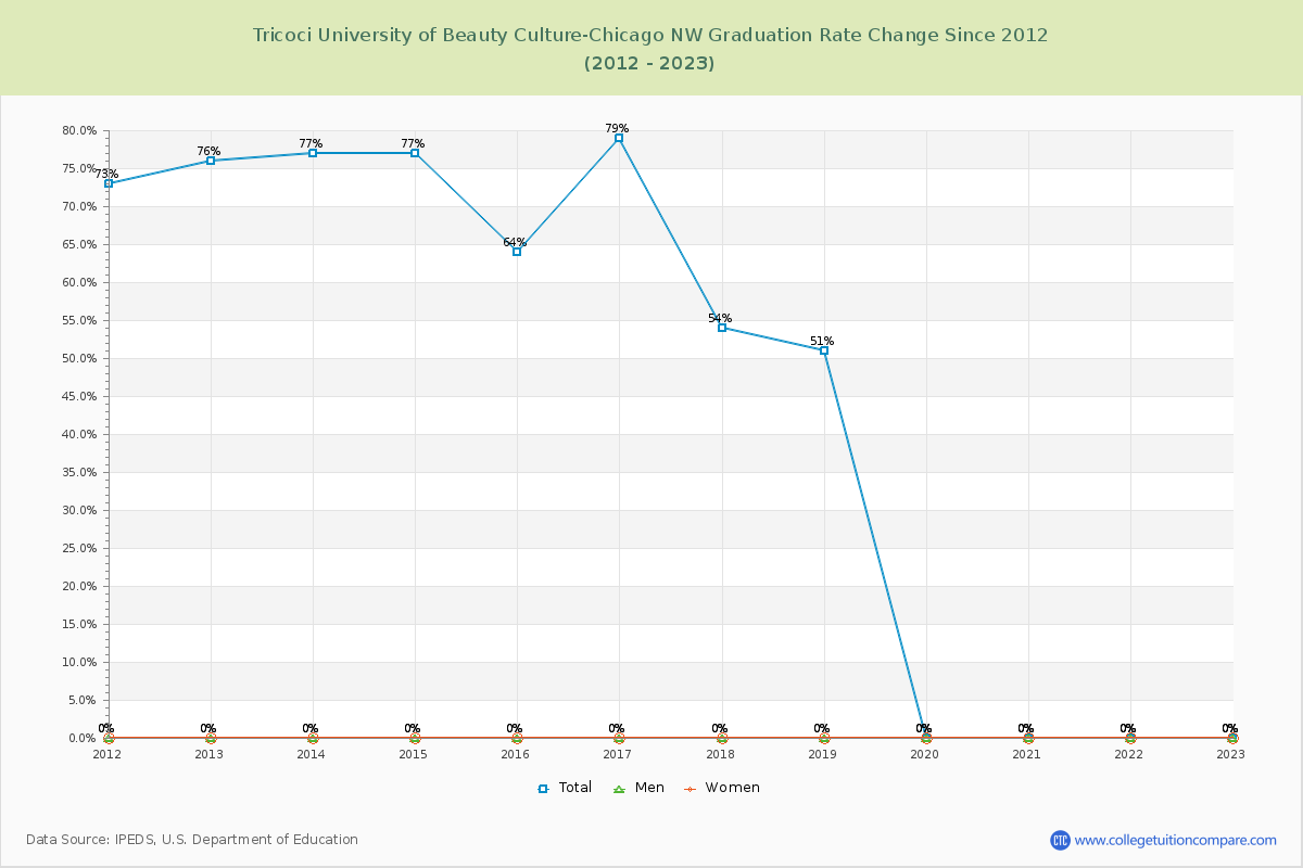 Tricoci University of Beauty Culture-Chicago NW Graduation Rate Changes Chart