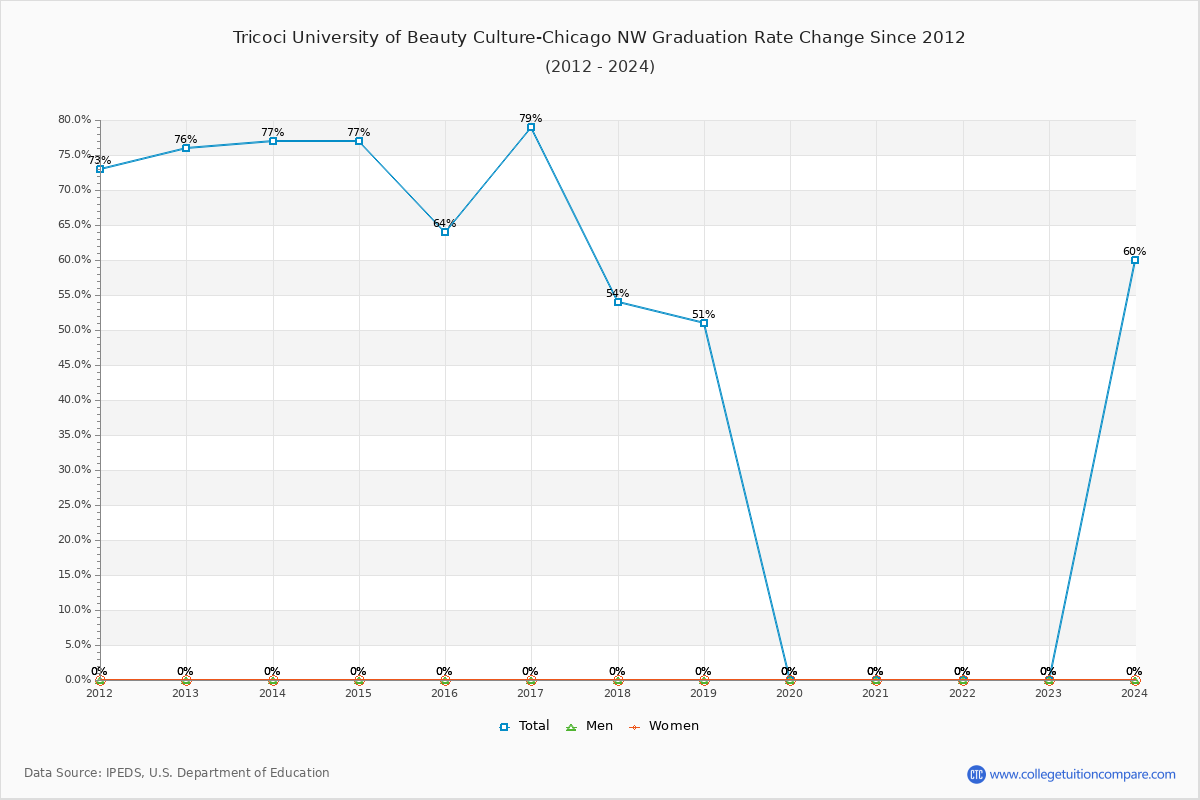 Tricoci University of Beauty Culture-Chicago NW Graduation Rate Changes Chart