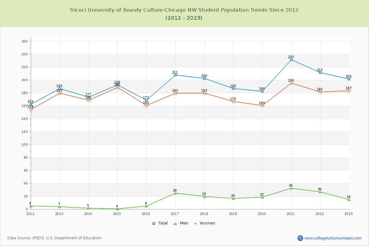 Tricoci University of Beauty Culture-Chicago NW Enrollment Trends Chart