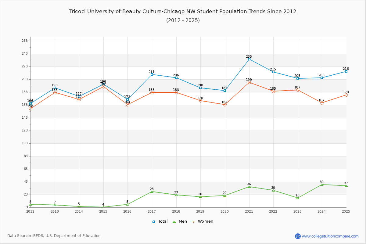 Tricoci University of Beauty Culture-Chicago NW Enrollment Trends Chart