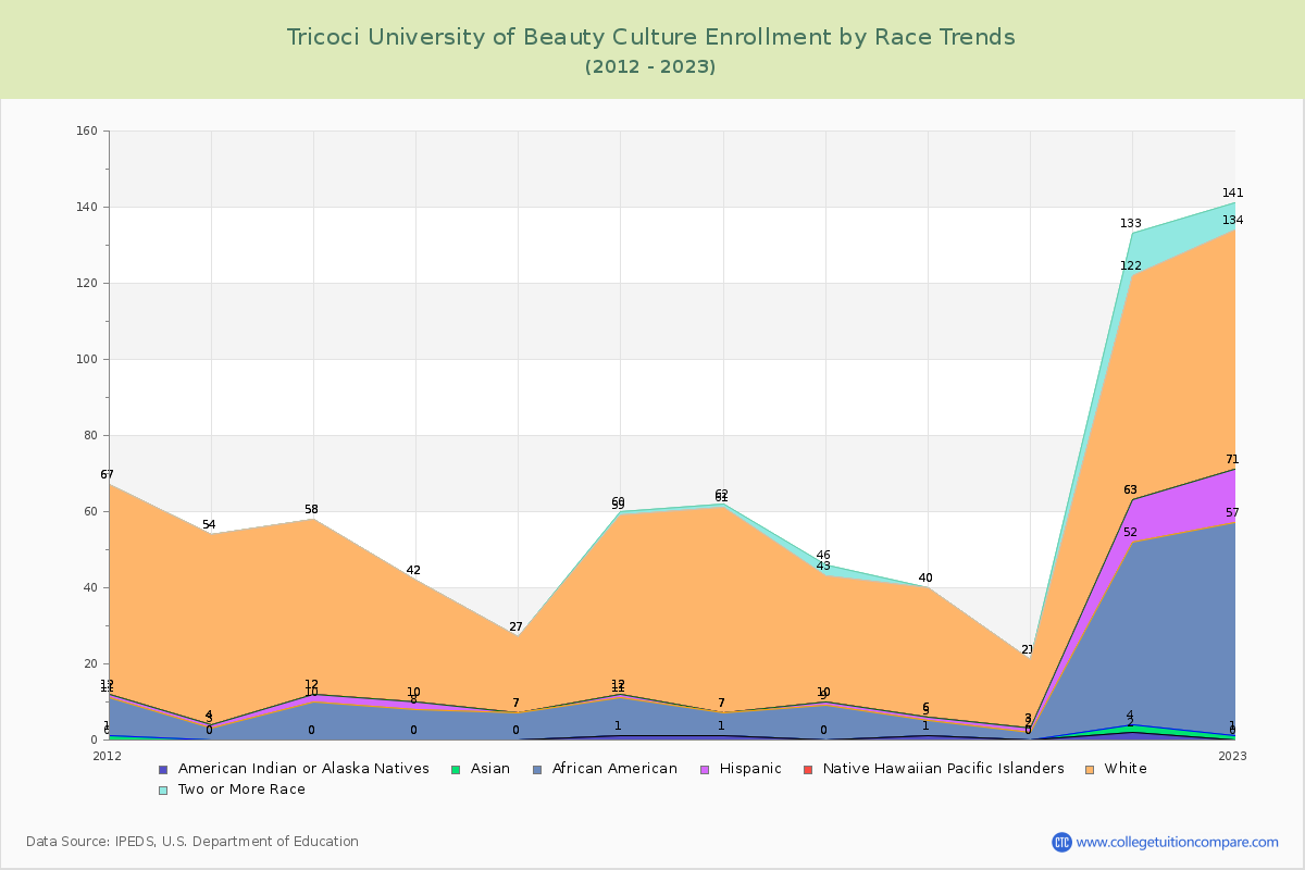 Tricoci University of Beauty Culture Enrollment by Race Trends Chart