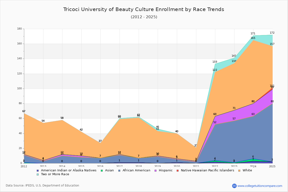Tricoci University of Beauty Culture Enrollment by Race Trends Chart