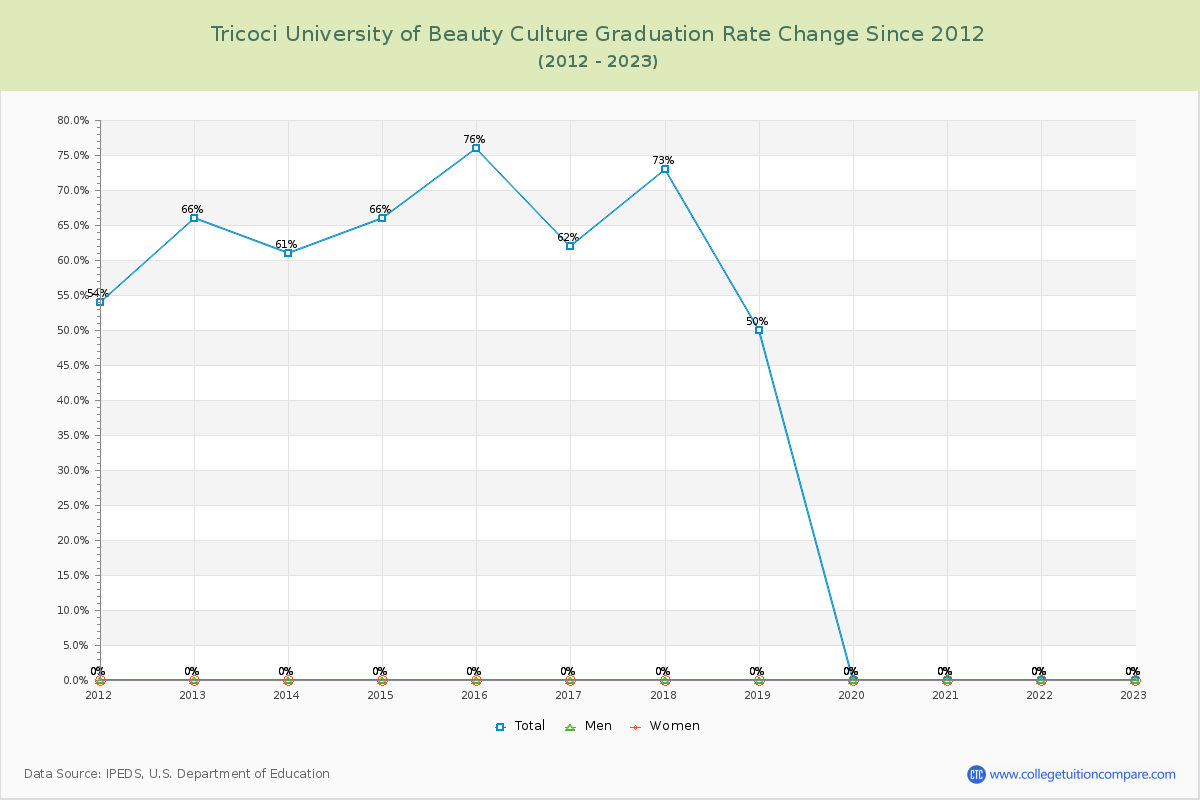 Tricoci University of Beauty Culture Graduation Rate Changes Chart