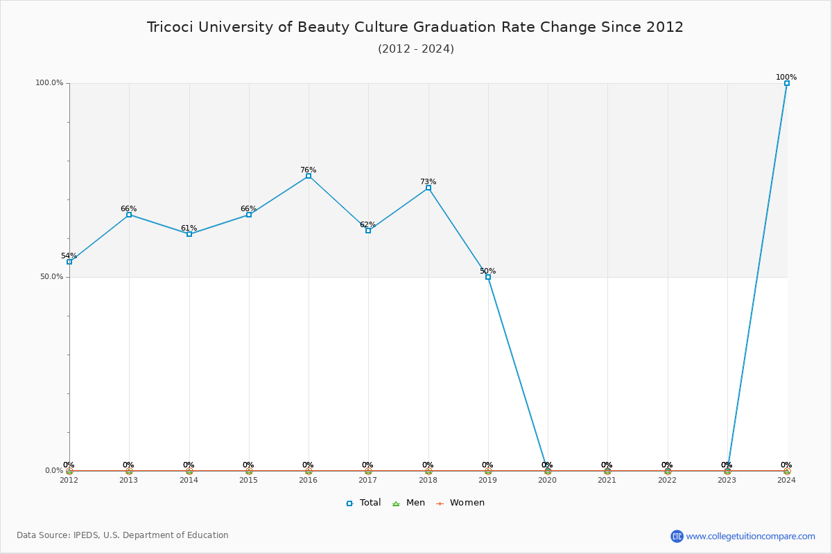Tricoci University of Beauty Culture Graduation Rate Changes Chart
