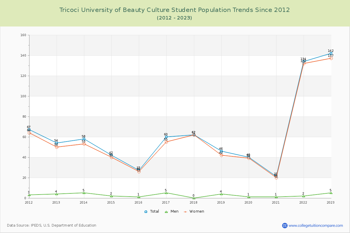 Tricoci University of Beauty Culture Enrollment Trends Chart