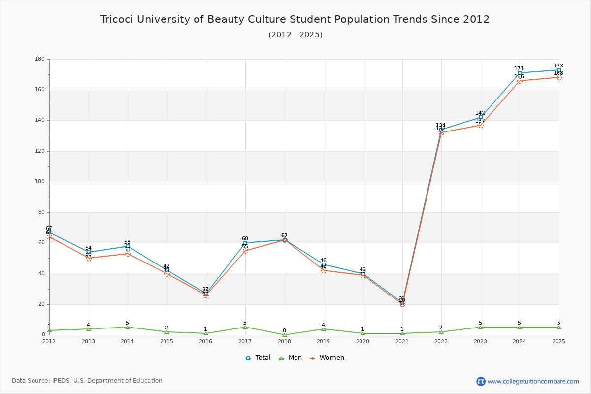 Tricoci University of Beauty Culture Enrollment Trends Chart