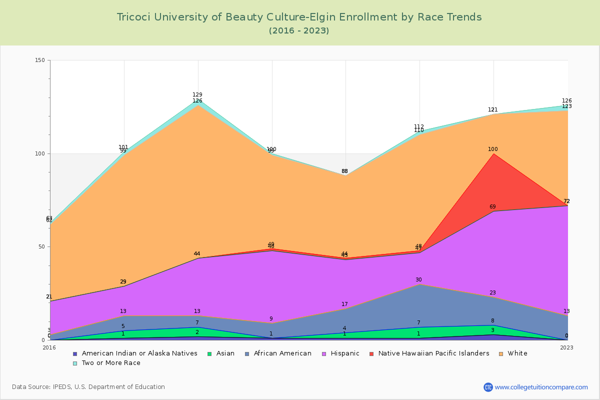 Tricoci University of Beauty Culture-Elgin Enrollment by Race Trends Chart