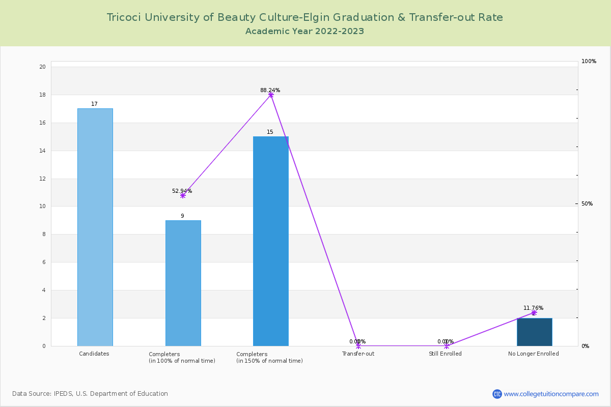 Tricoci University of Beauty Culture-Elgin graduate rate