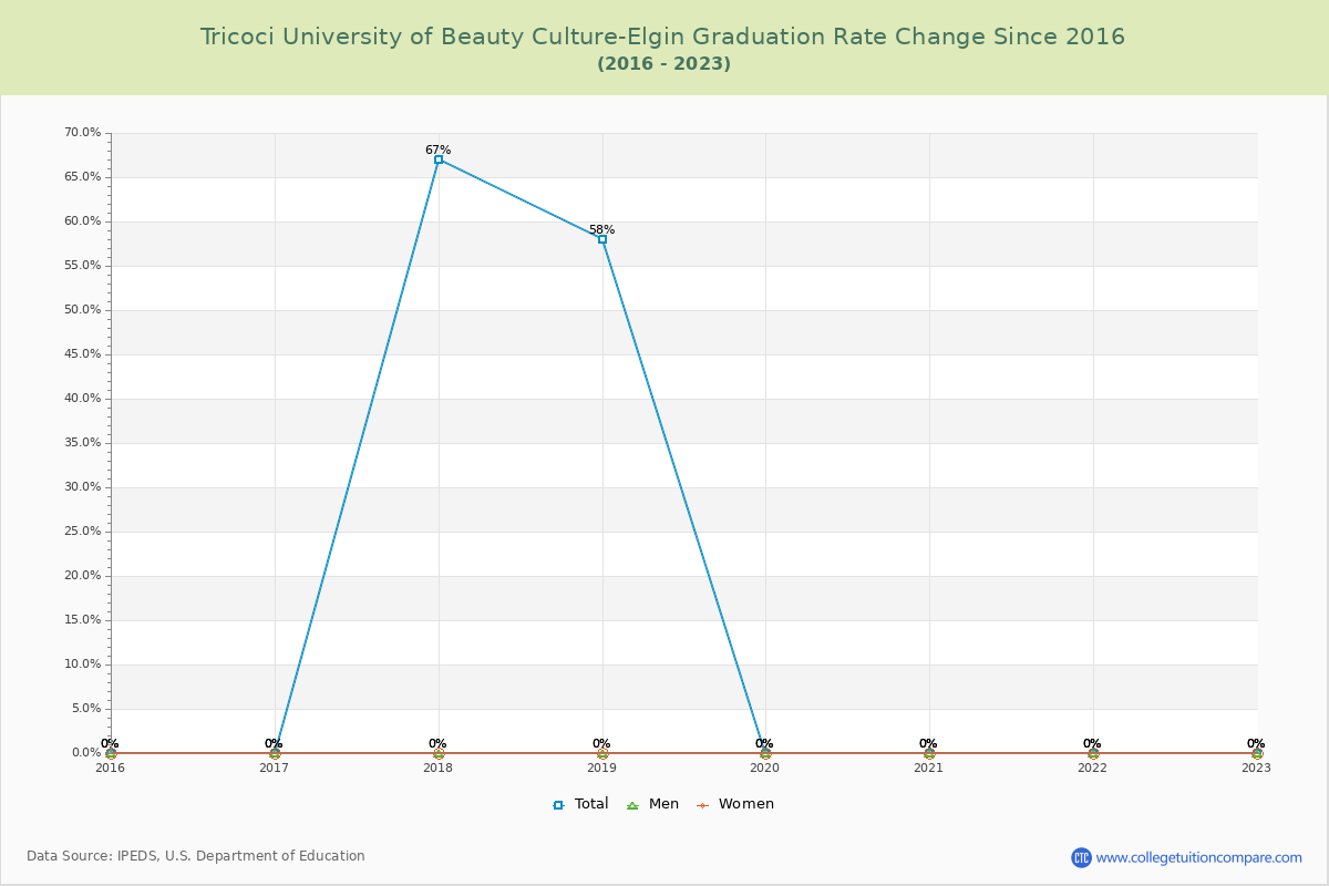 Tricoci University of Beauty Culture-Elgin Graduation Rate Changes Chart