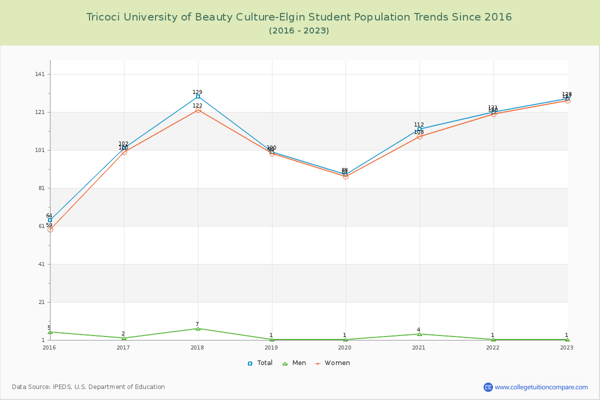 Tricoci University of Beauty Culture-Elgin Enrollment Trends Chart