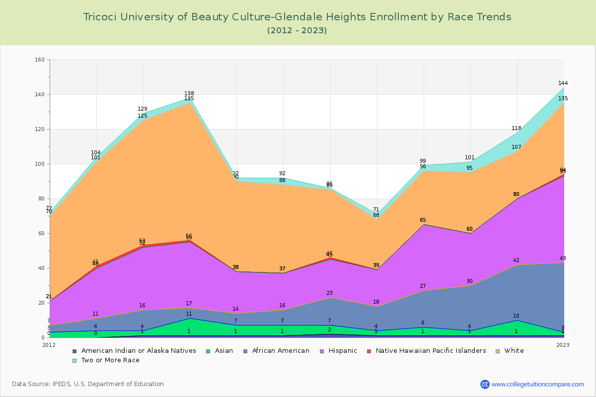 Tricoci University of Beauty Culture-Glendale Heights Enrollment by Race Trends Chart