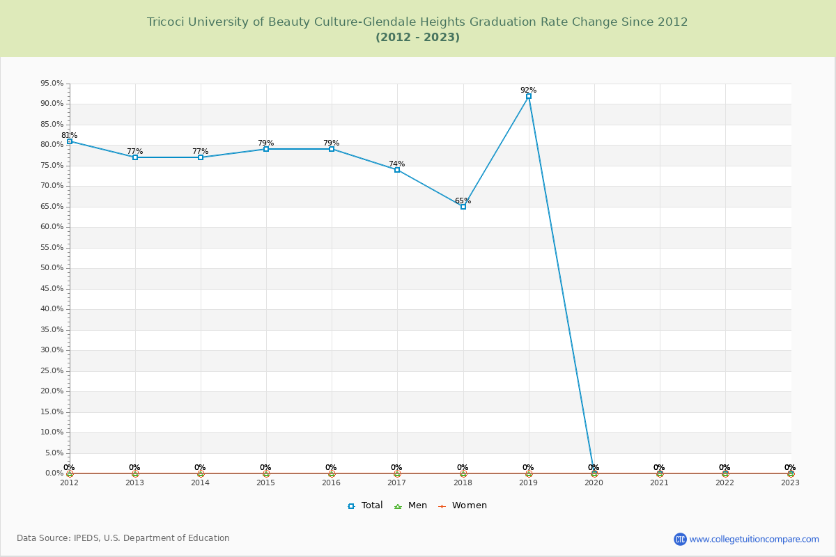 Tricoci University of Beauty Culture-Glendale Heights Graduation Rate Changes Chart