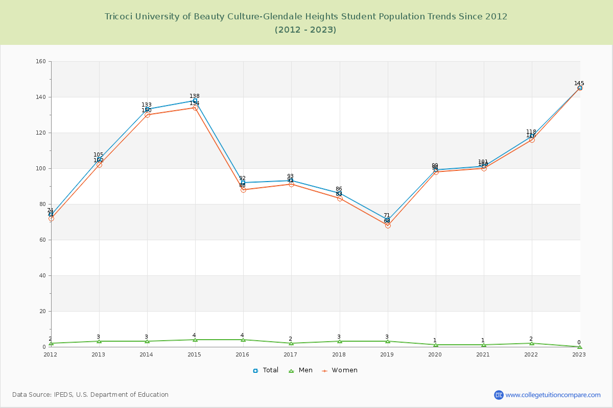 Tricoci University of Beauty Culture-Glendale Heights Enrollment Trends Chart