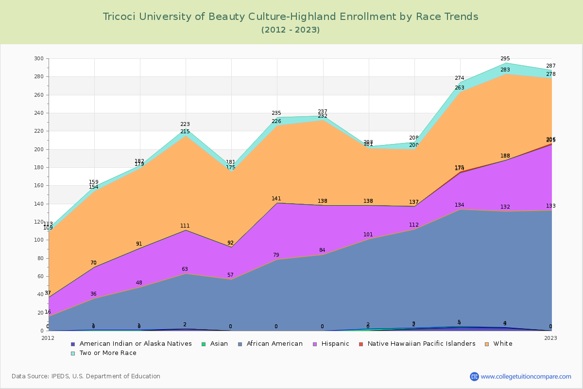 Tricoci University of Beauty Culture-Highland Enrollment by Race Trends Chart