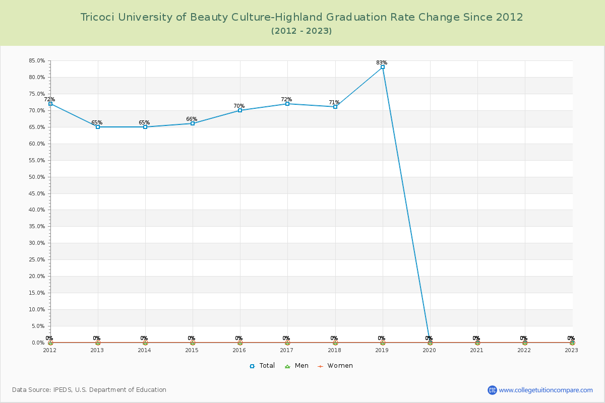 Tricoci University of Beauty Culture-Highland Graduation Rate Changes Chart