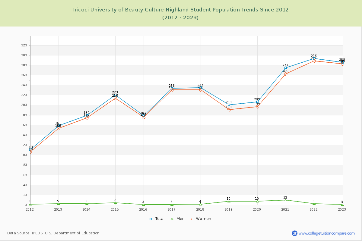 Tricoci University of Beauty Culture-Highland Enrollment Trends Chart