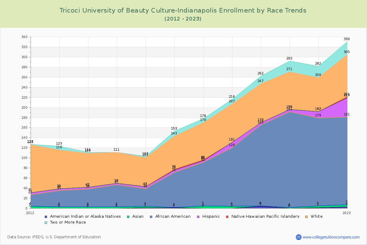 Tricoci University of Beauty Culture-Indianapolis Enrollment by Race Trends Chart