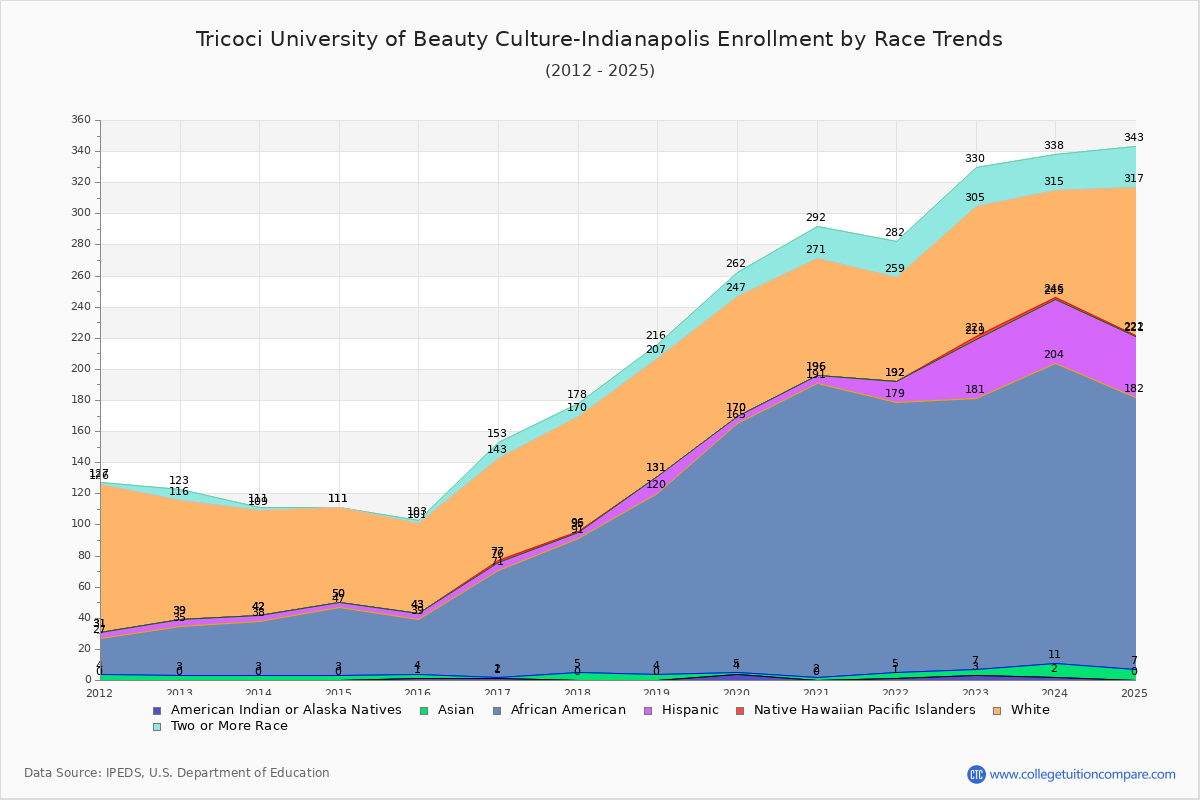Tricoci University of Beauty Culture-Indianapolis Enrollment by Race Trends Chart