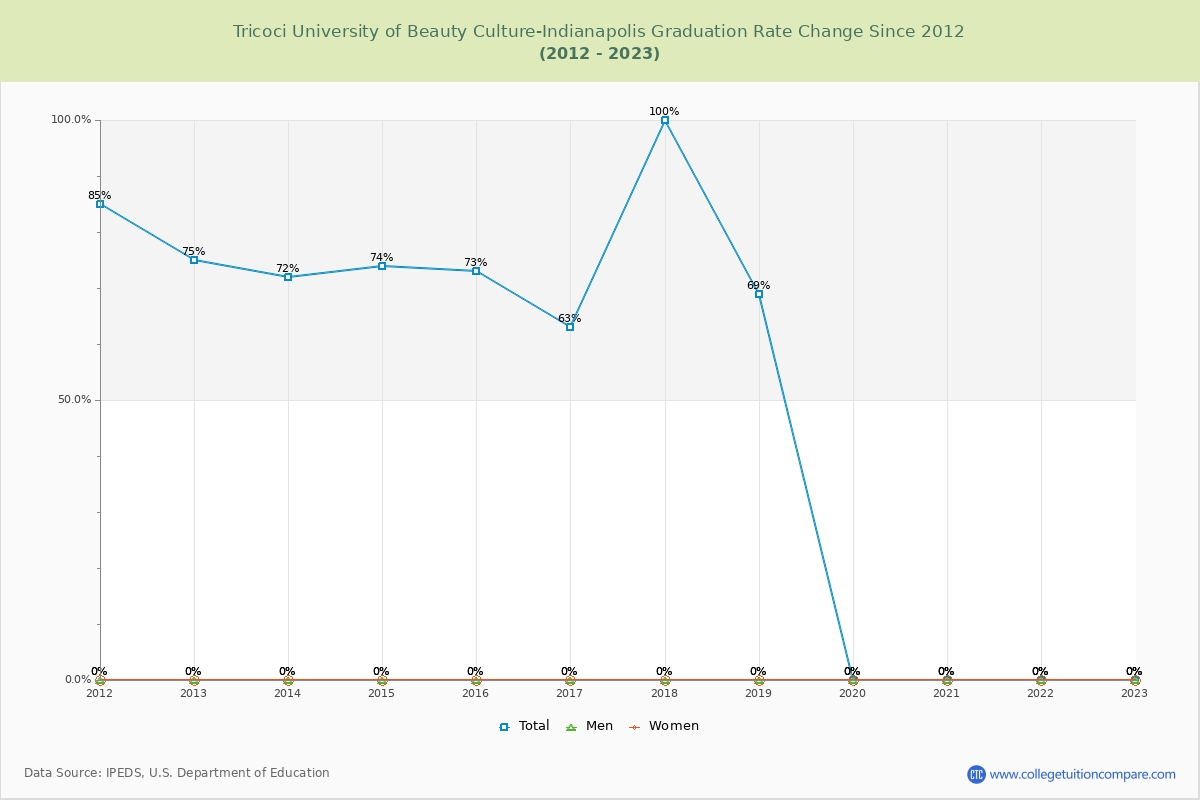 Tricoci University of Beauty Culture-Indianapolis Graduation Rate Changes Chart