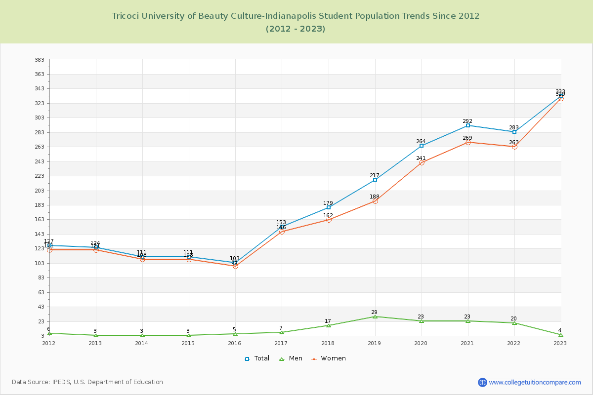Tricoci University of Beauty Culture-Indianapolis Enrollment Trends Chart